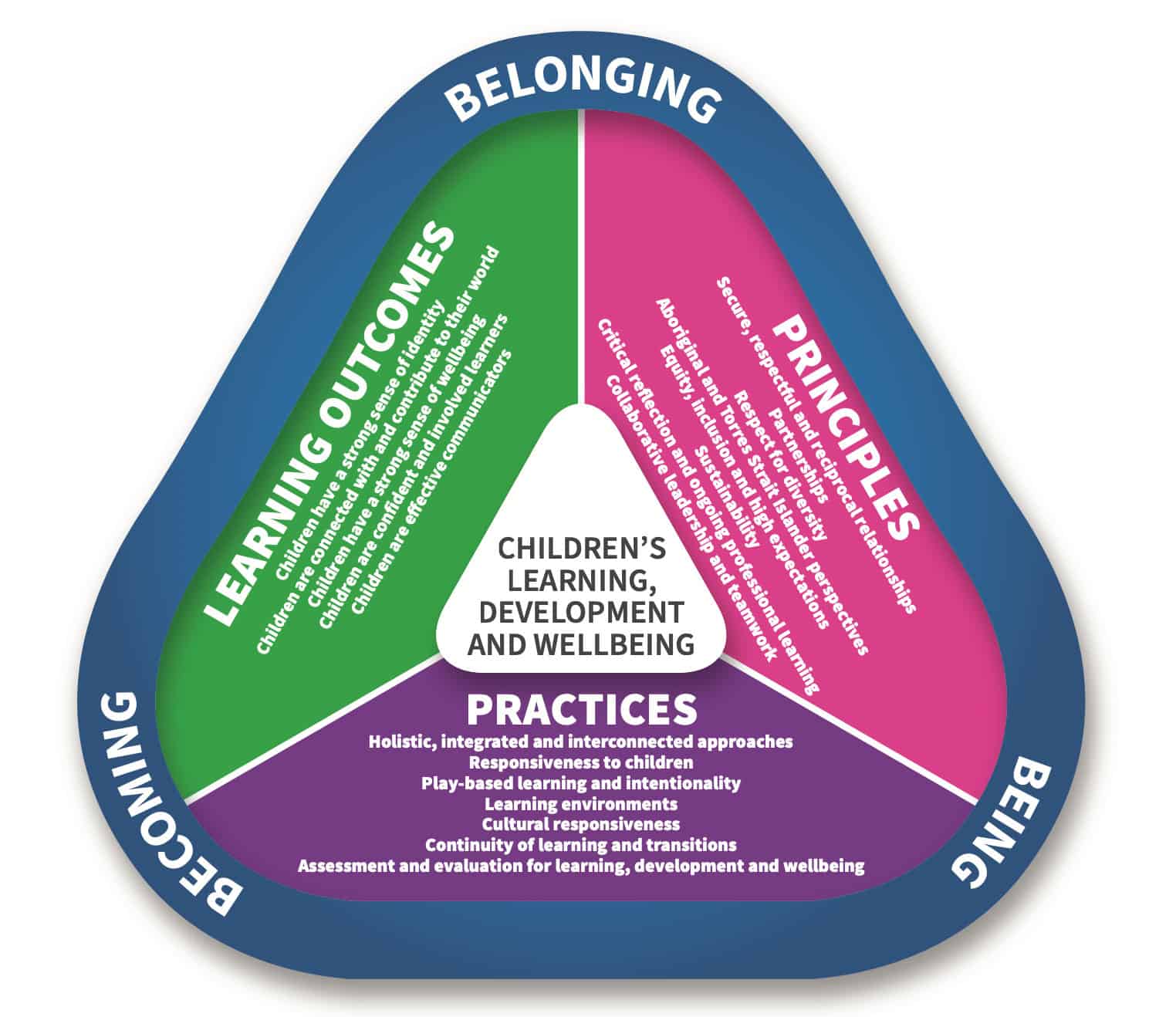 EYLF Principles